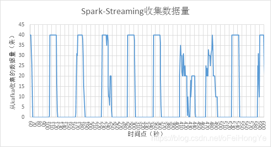 限速为10后的spark-streaming收集数据量