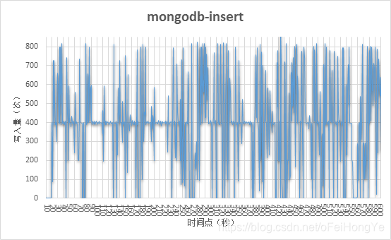 限速为1后的mongodb-insert