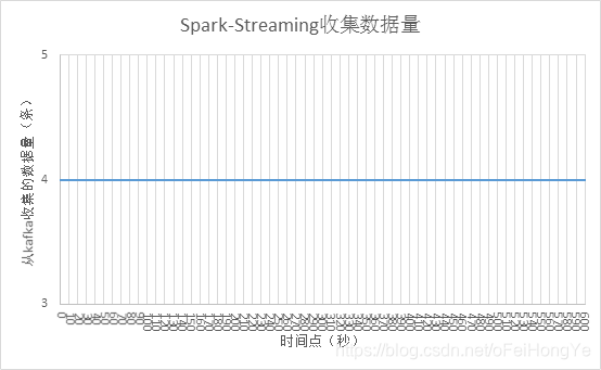 限速为1后的spark-streaming收集数据量