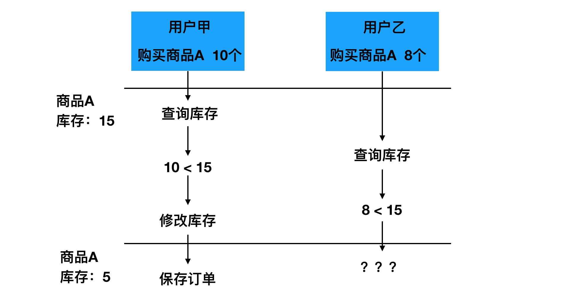 python 中如何解决高并发问题