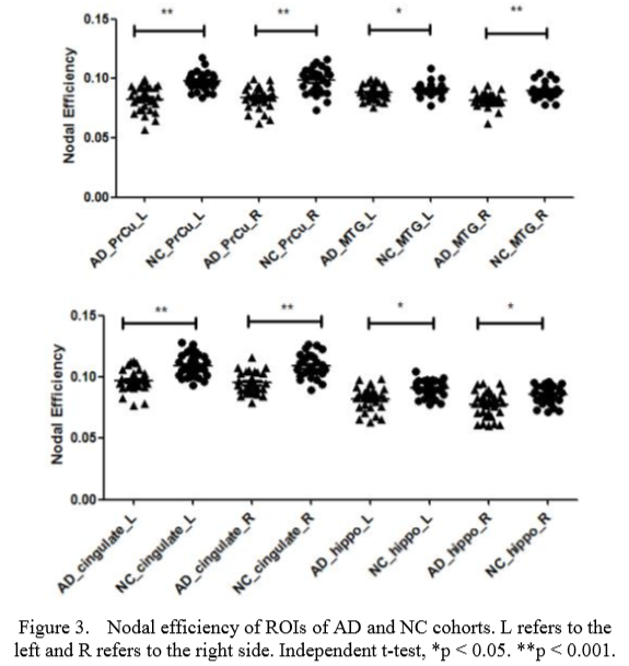 The Correlation Analysis Between DTI Network Parameters and AVLT Scale ...