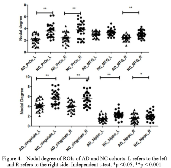 The Correlation Analysis Between DTI Network Parameters and AVLT Scale ...