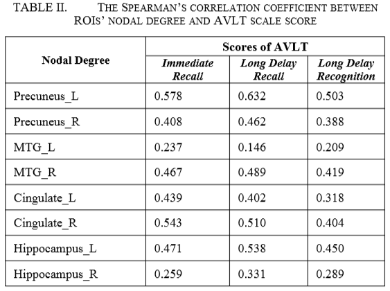 The Correlation Analysis Between DTI Network Parameters and AVLT Scale ...