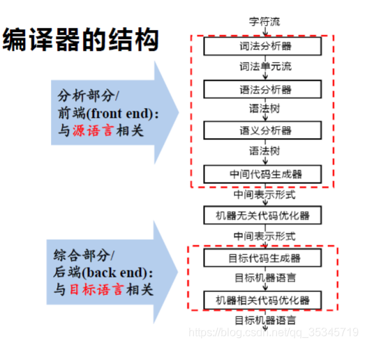 编译器的结构