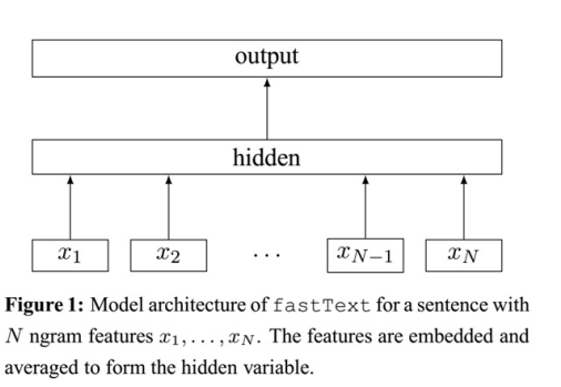 FastText的简单介绍