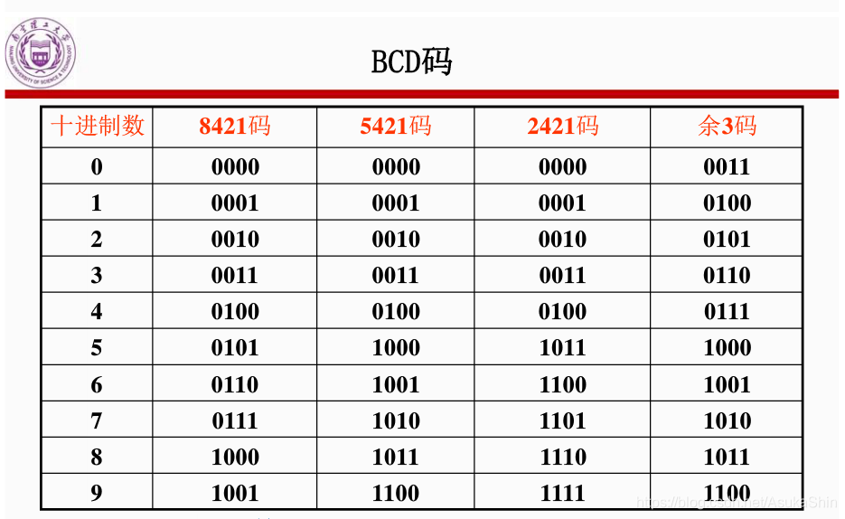 四种常见BCD码表示形式