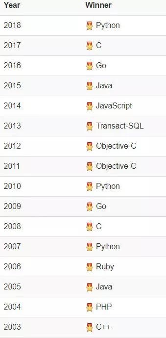 力压Java、C语言！Python 获2018年度编程语言