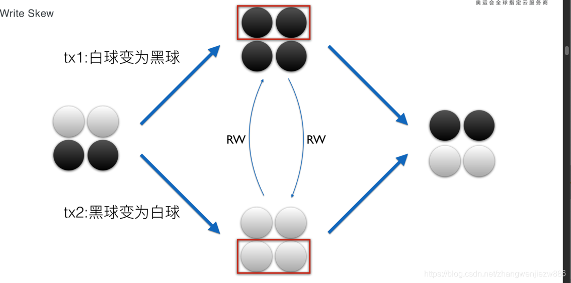 写偏序