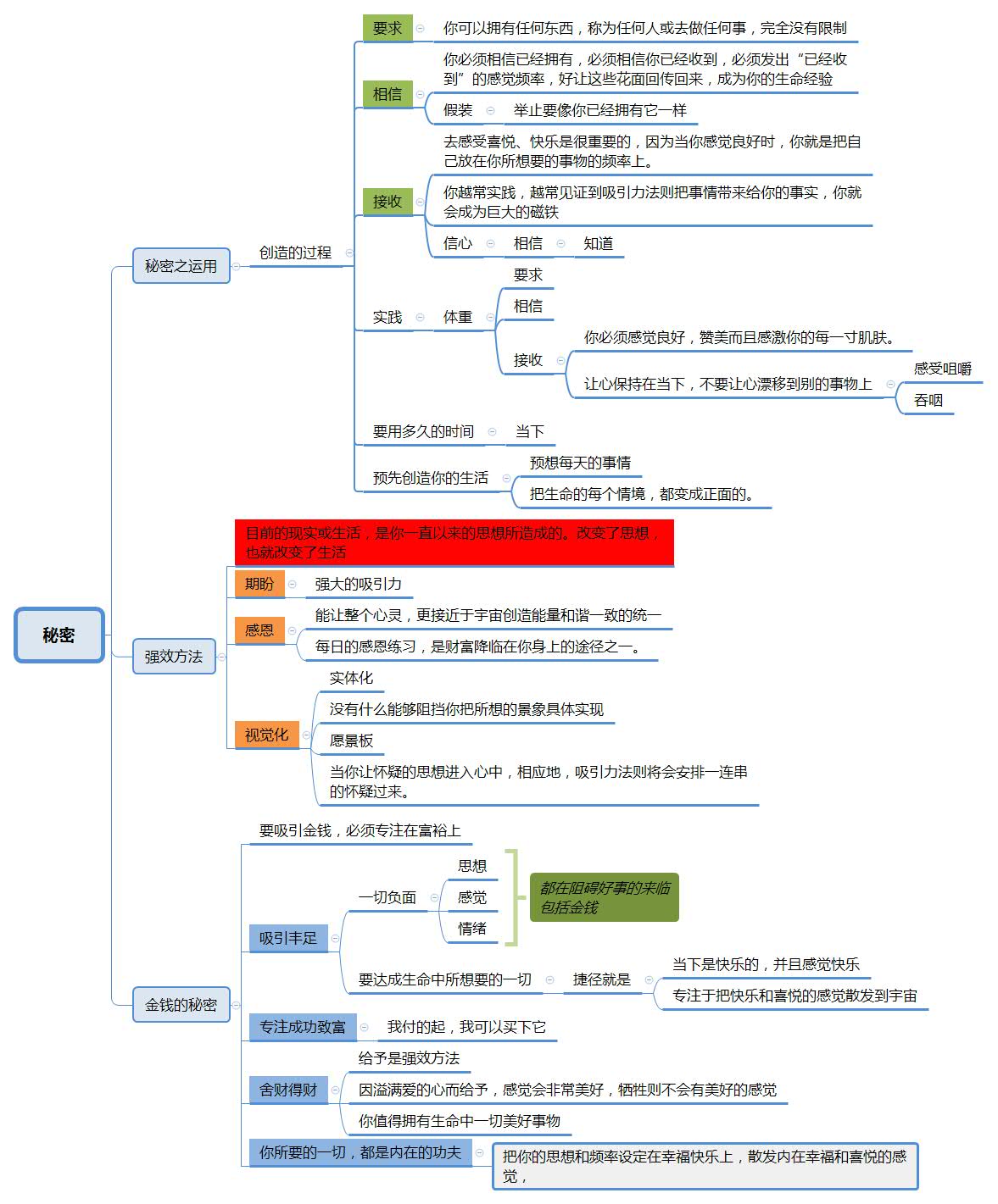 《秘密》之秘密的运用、强效的方法、金钱的秘密