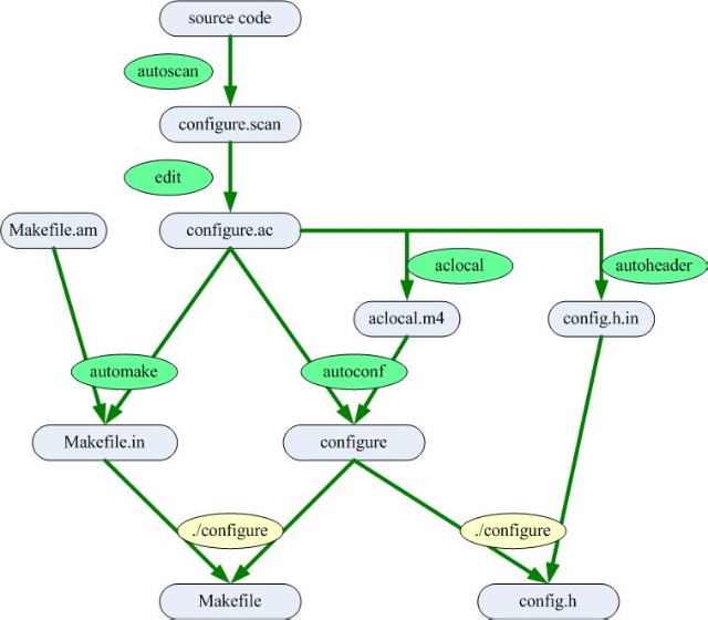 嵌入式系统开发-麦子学院（4）——Linux C初级编程2