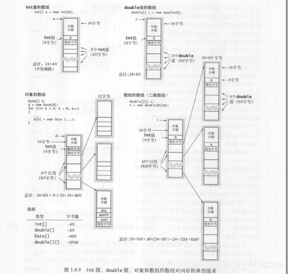 各个对象所使用的内存量（Integer、链表、数组）