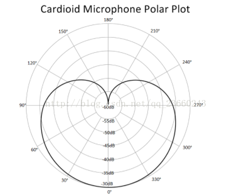 【Audio音频兴趣拓展】麦克风的方向性