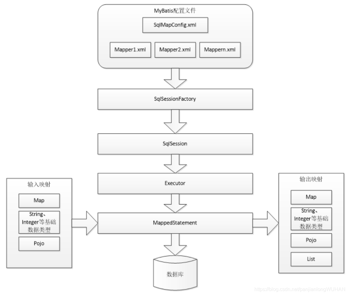 GitHub开源项目学习 Mybatis源码学习