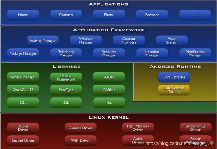 Android系统体系结构
