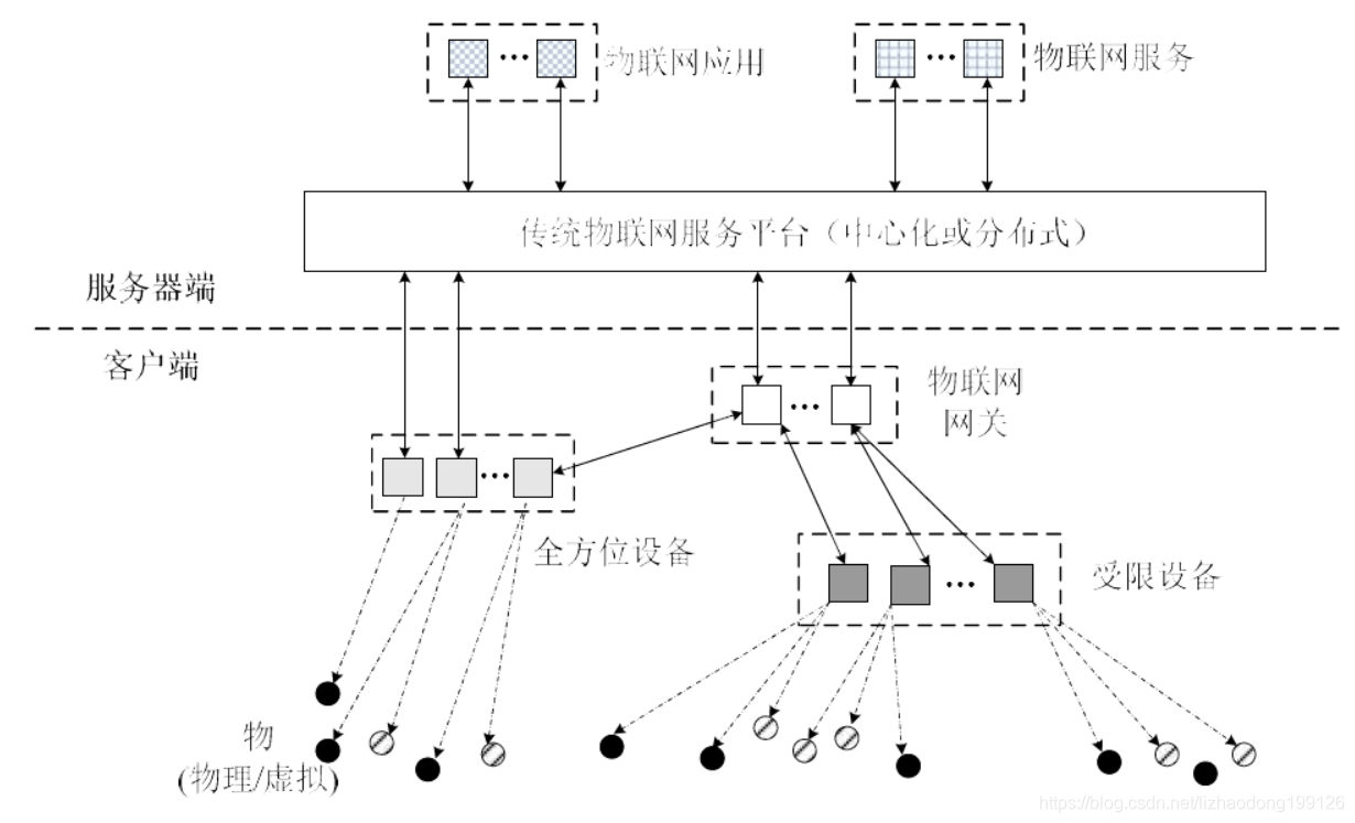 传统物联网服务模式框图