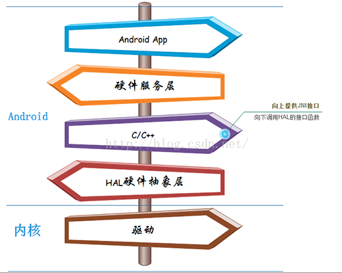 Android底层到上层的开发流程