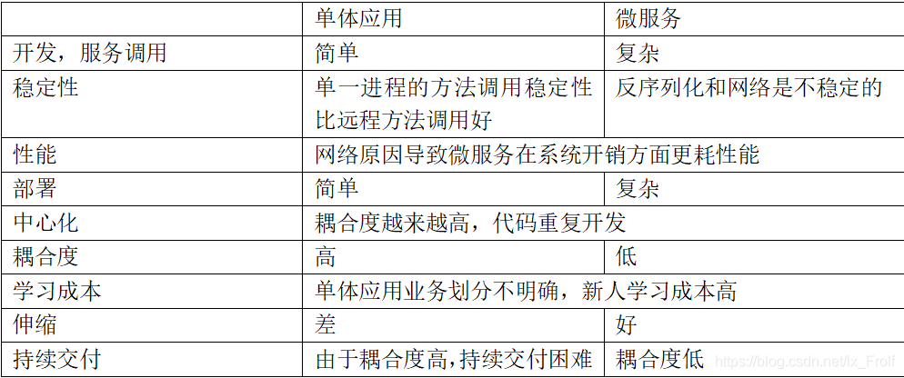 单体应用	微服务开发，服务调用	简单	复杂稳定性	单一进程的方法调用稳定性比远程方法调用好	反序列化和网络是不稳定的性能	网络原因导致微服务在系统开销方面更耗性能部署	简单	复杂中心化	耦合度越来越高，代码重复开发耦合度	高	低学习成本	单体应用业务划分不明确，新人学习成本高伸缩	差	好持续交付	由于耦合度高，持续交付困难	耦合度低