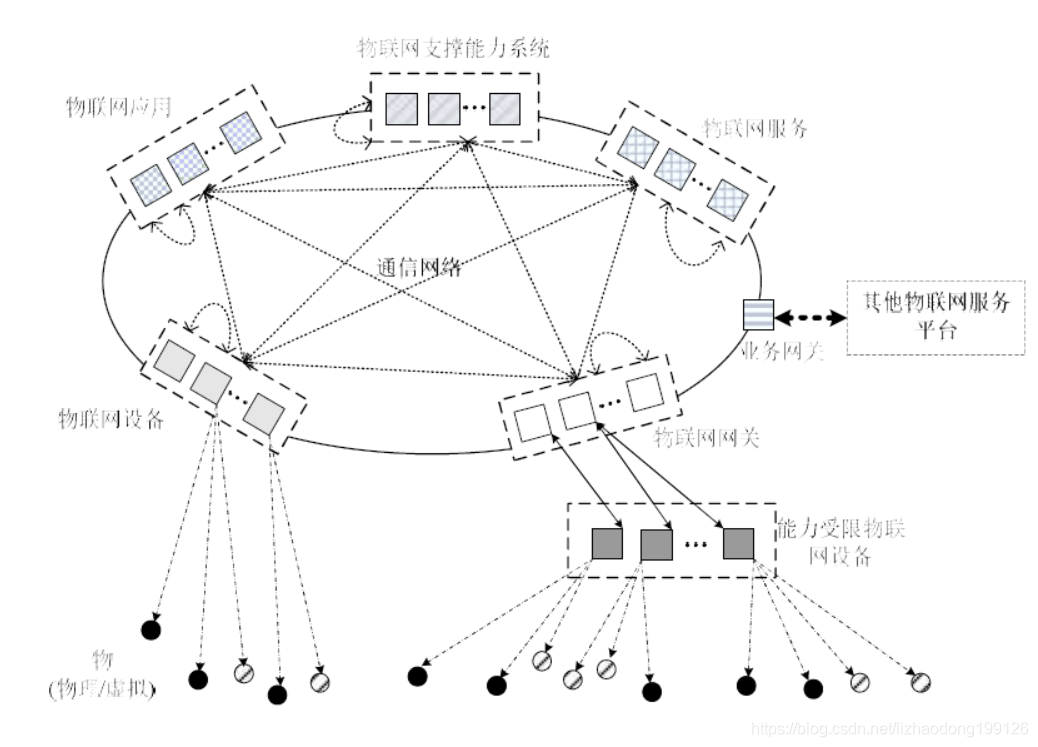 基于区块链的物联网服务平台框图