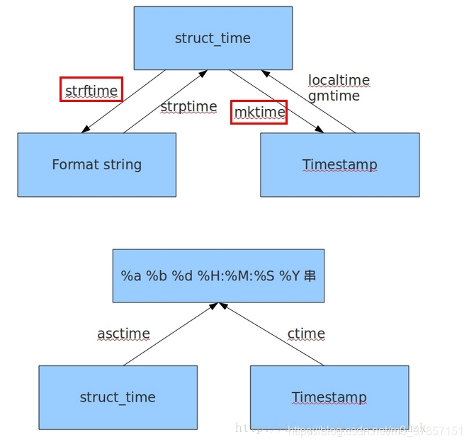 python中time模块与timeit模块_python time 和timeit-CSDN博客