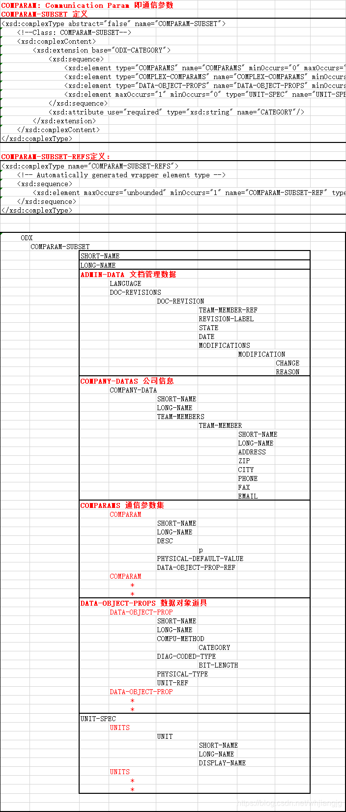 ODX220 Schema分析