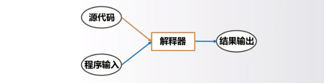 执行解释过程的程序叫解释器