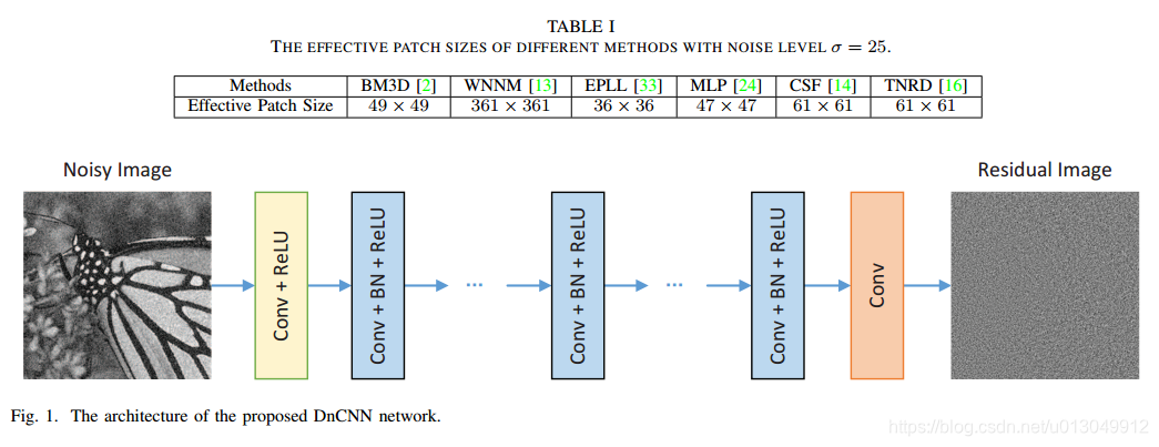 Beyond a Gaussian Denoiser: Residual Learning of Deep CNN for Image ...