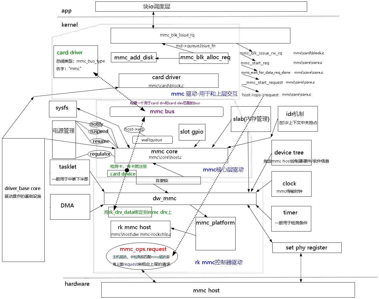 简单分析mmc体系结构_mmc erypto-CSDN博客
