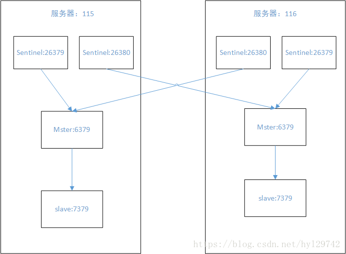 用sentinel作Redis集群，总结下自己遇到的坑，以及探讨下改如何设置哨兵模式