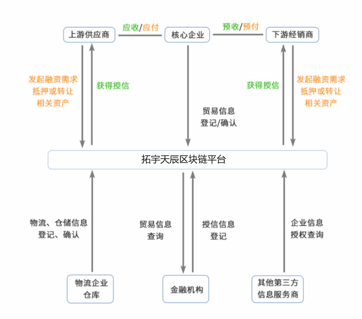 【问链财经-区块链基础知识系列】 第二十一课 区块链应用于大宗商品供应链金融