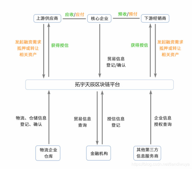 【问链财经-区块链基础知识系列】 第二十一课 区块链应用于大宗商品供应链金融