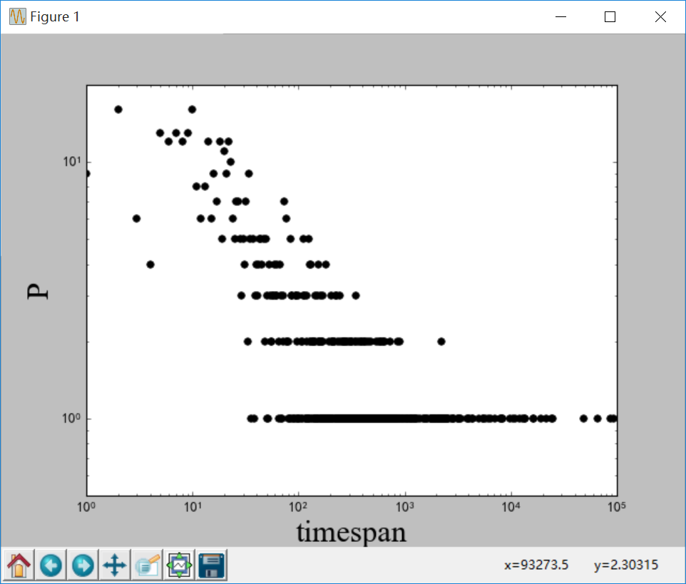 [Python輿情分析] 二.時間間隔分佈研究及冪律分佈圖繪製