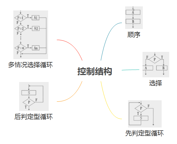 软件工程--软件设计（过程规模说明工具--图形工具）