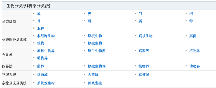 生物分类学 Sn的博客 Csdn博客 生物分类