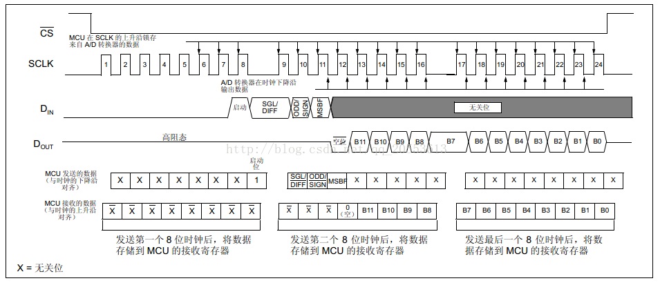 MCP3202使用详细描述