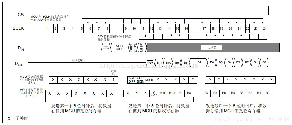 MCP3202使用详细描述