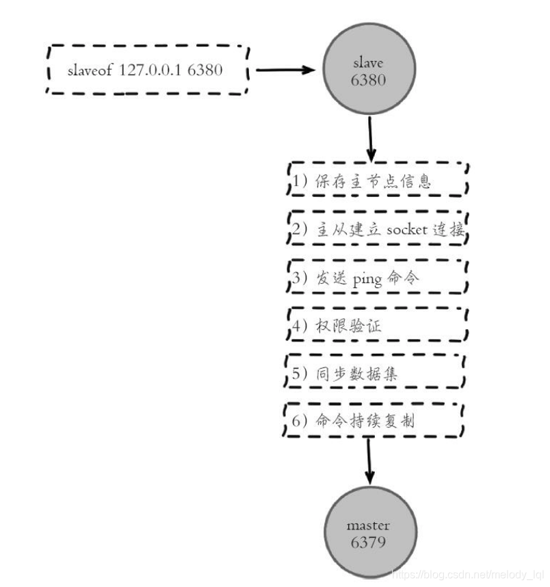 主从节点建立复制流程图