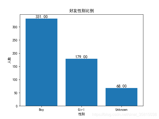 微信好友性别比例