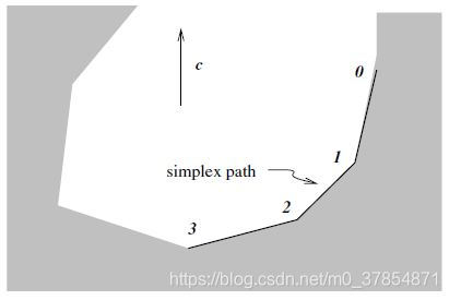 Simplex iterates for a 2-D problem