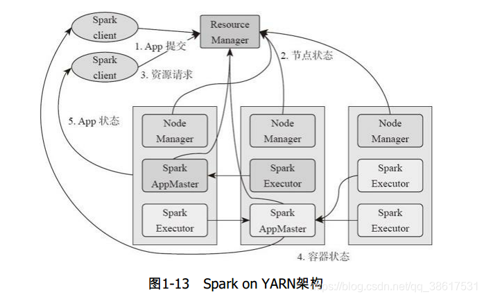 SparkOnYARN