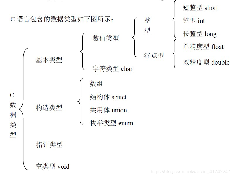 C语言基本数据类型