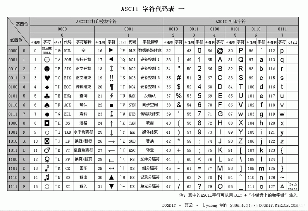 ASCII码表