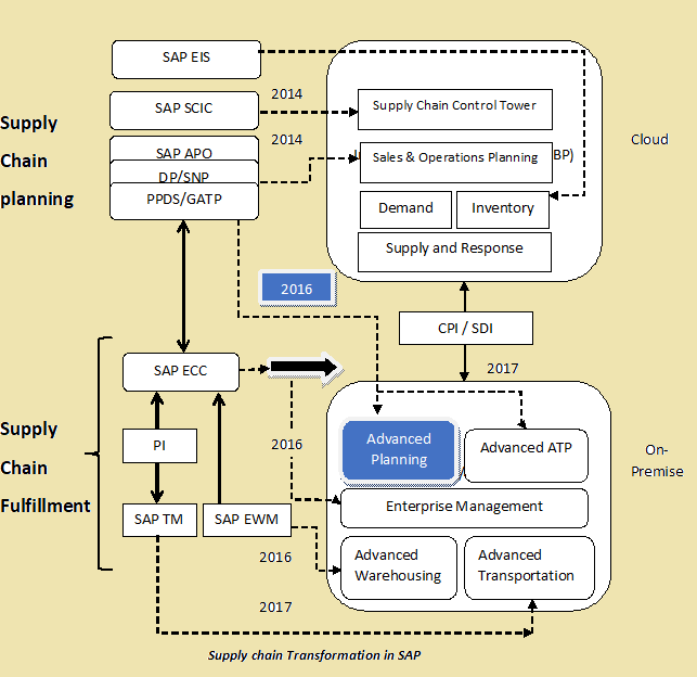 SAP S/4 HANA中的供应链计划提升_sap location master-CSDN博客