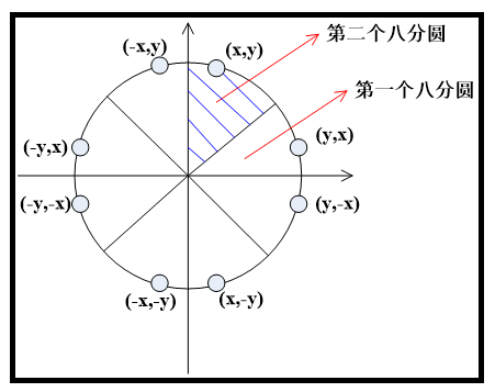 计算机图形学第一次上机——中点线算法和中点圆算法_计图实验中点画圆-CSDN博客