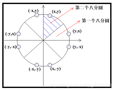 计算机图形学第一次上机——中点线算法和中点圆算法_计图实验中点画圆-CSDN博客