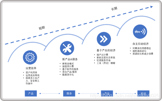 图3.新经济时代IT的部署