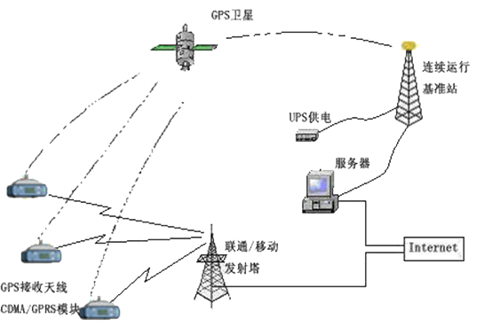 网络RTK无人机上机测试[通俗易懂]