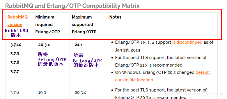 And RabbitMQ version correspondence between Erlang