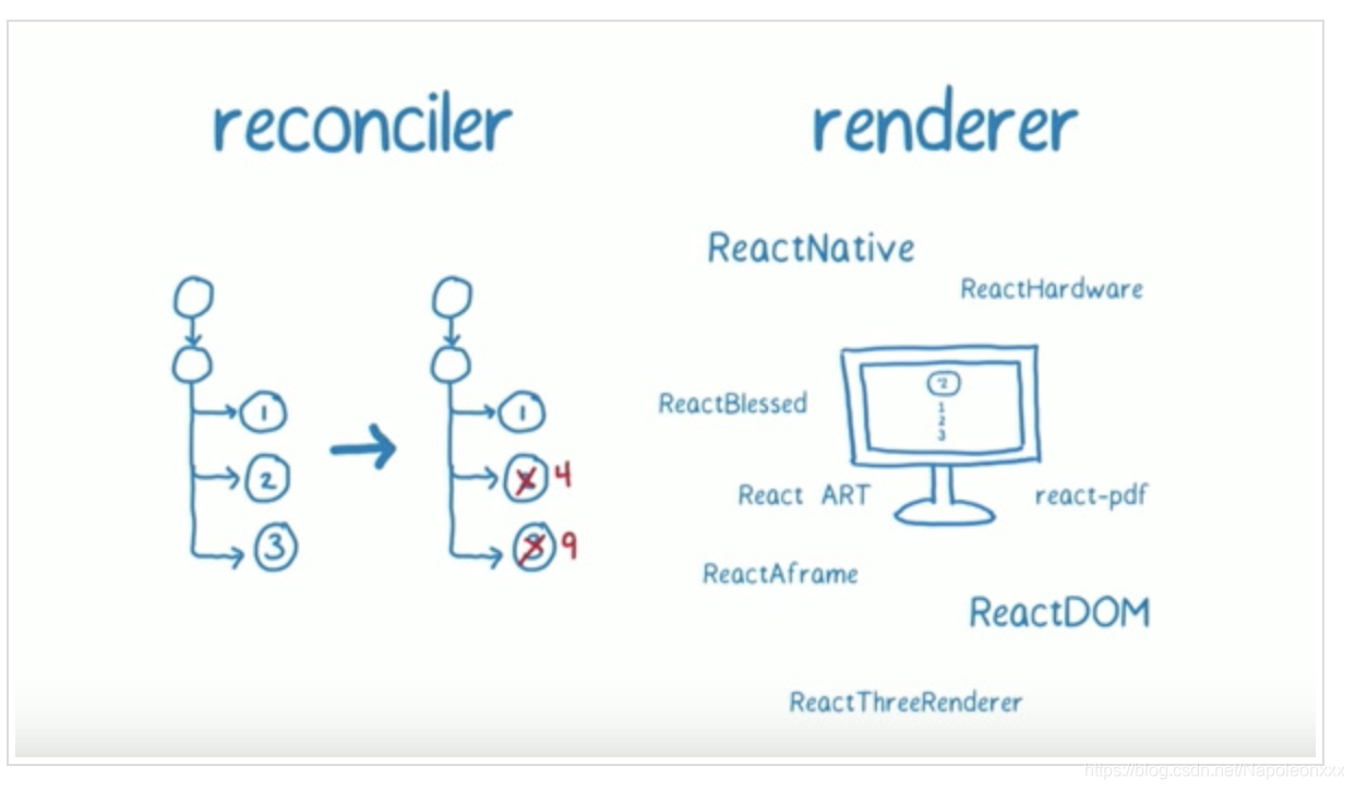 reconciler vs renderer