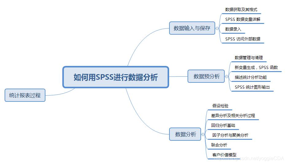 如何用SPSS进行数据分析？