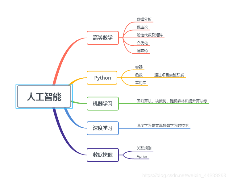 根據傳智播客社群人工智慧板塊整理